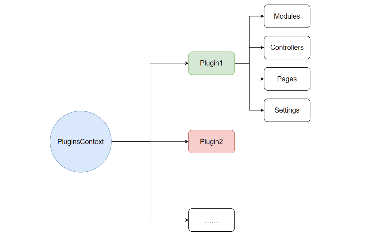 插件上下文结构